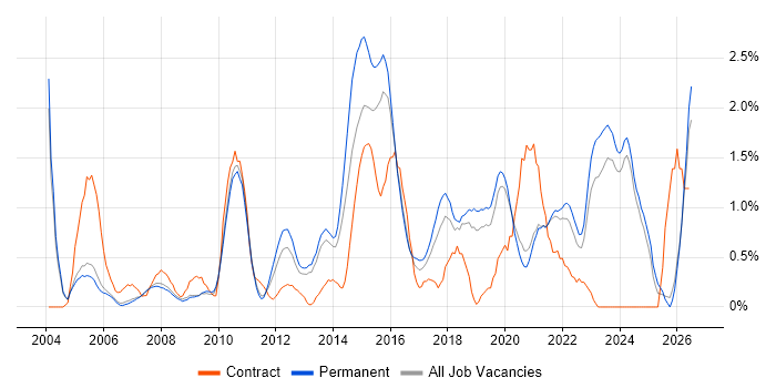 Prototyping job vacancy trend in Oxford