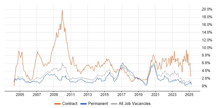 Job vacancy trend for Public Sector in Oxford