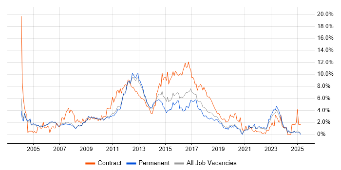 Job vacancy trend for Publishing in Oxford Job vacancy trend for Publishing in Oxford