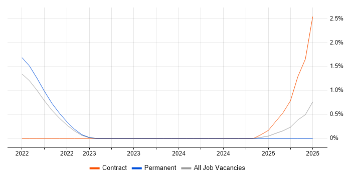 Job vacancy trend for Pulumi in Oxford