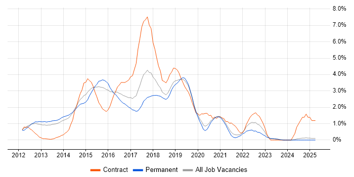 Job vacancy trend for Puppet in Oxford