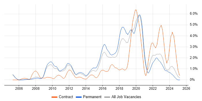 Job vacancy trend for Python Developer in Oxford