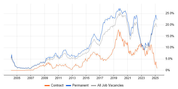 Job vacancy trend for Python in Oxford