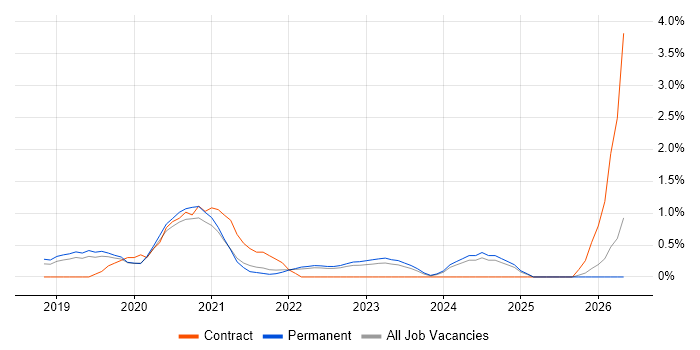 PyTorch job vacancy trend in Oxford