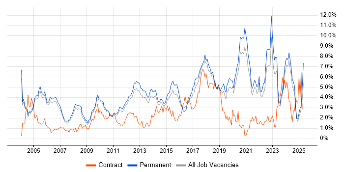 Job vacancy trend for QA in Oxford Job vacancy trend for QA in Oxford