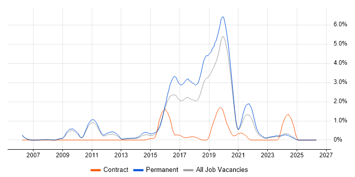 R job vacancy trend in Oxford