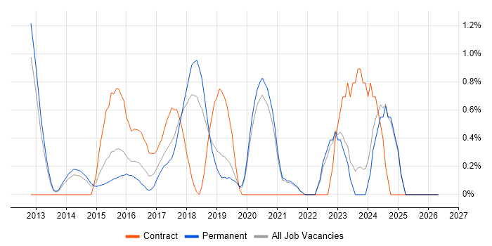 RabbitMQ job vacancy trend in Oxford