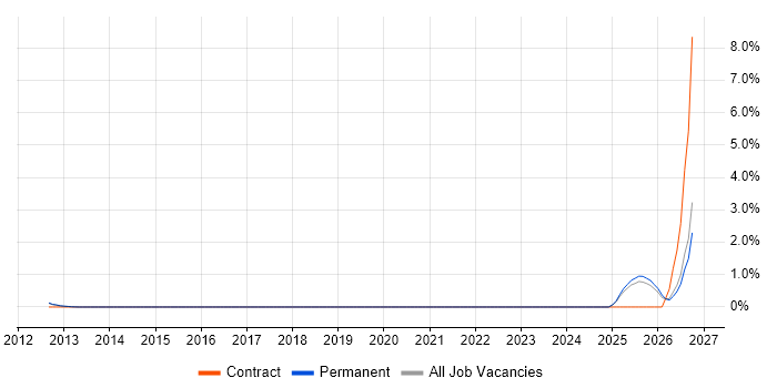 Rapid7 job vacancy trend in Oxford