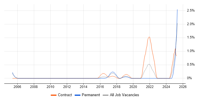 Job vacancy trend for RBAC in Oxford