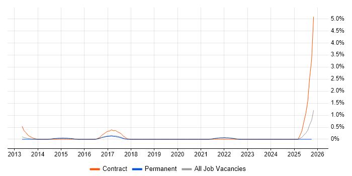 Re-Platforming job vacancy trend in Oxford