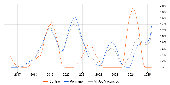 Job vacancy trend for React Native in Oxford Job vacancy trend for React Native in Oxford