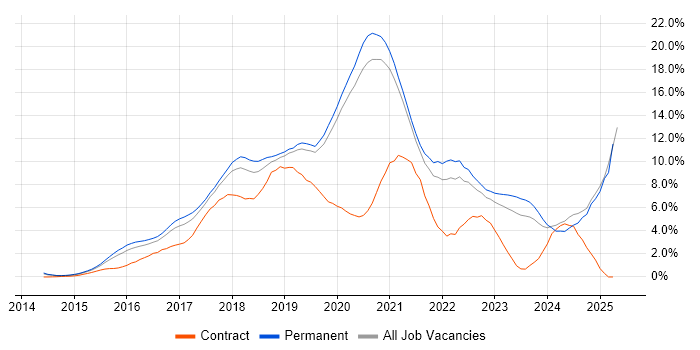 Job vacancy trend for React in Oxford