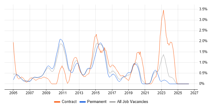 Red Hat Enterprise Linux job vacancy trend in Oxford