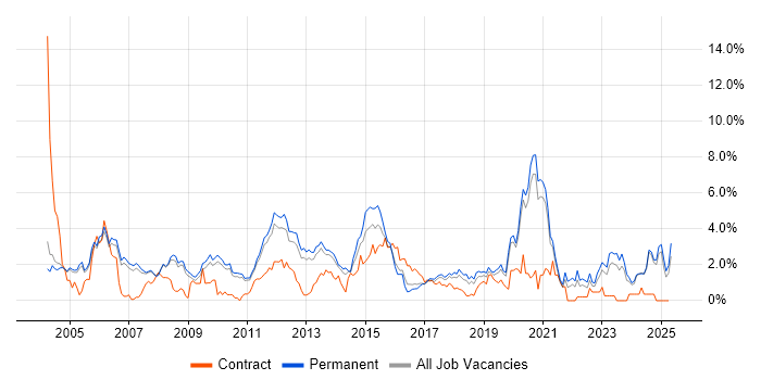 Job vacancy trend for Relational Database in Oxford Job vacancy trend for Relational Database in Oxford