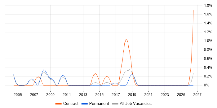 Release Engineer job vacancy trend in Oxford