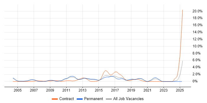 Job vacancy trend for Release Management in Oxford