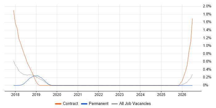 Release Train Engineer job vacancy trend in Oxford