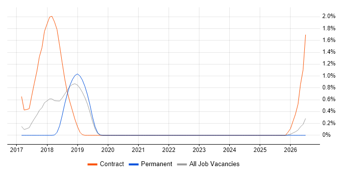 Release Train job vacancy trend in Oxford