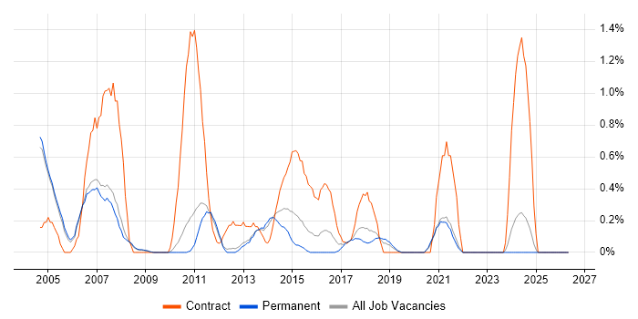 Report Developer job vacancy trend in Oxford