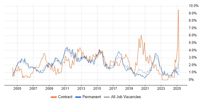 Job vacancy trend for Requirements Gathering in Oxford Job vacancy trend for Requirements Gathering in Oxford