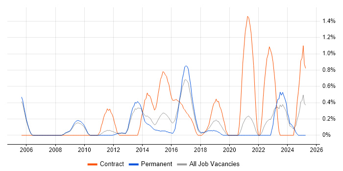 Job vacancy trend for Requirements Management in Oxford