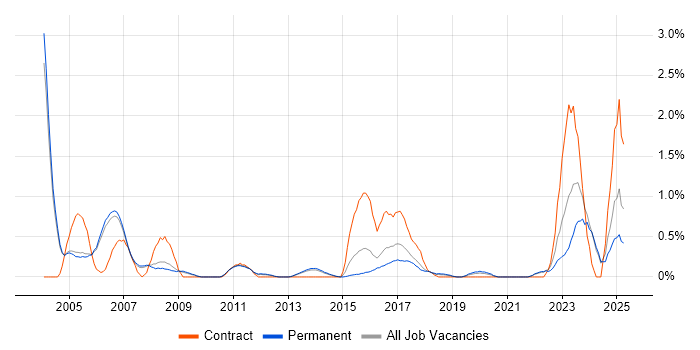 Job vacancy trend for Resource Allocation in Oxford