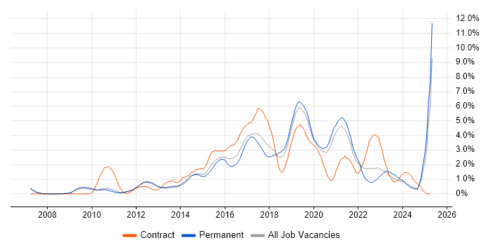 Job vacancy trend for REST in Oxford Job vacancy trend for REST in Oxford