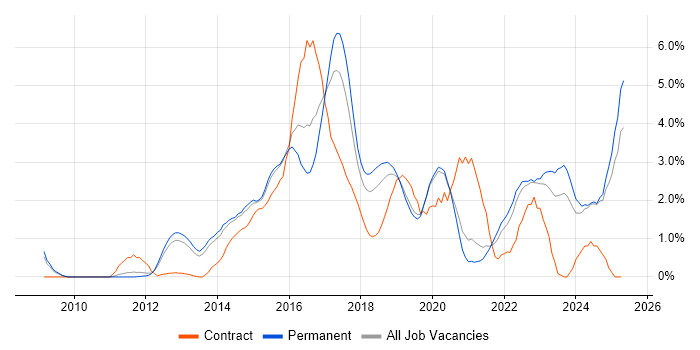 Job vacancy trend for RESTful in Oxford Job vacancy trend for RESTful in Oxford