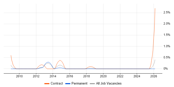 Retail Business Analyst job vacancy trend in Oxford