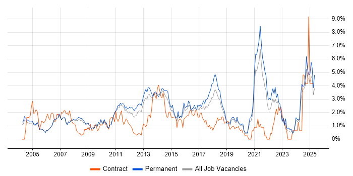 Job vacancy trend for Retail in Oxford Job vacancy trend for Retail in Oxford