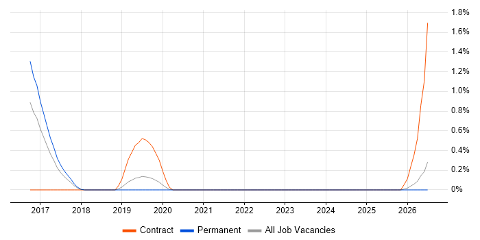Revenue Recognition job vacancy trend in Oxford