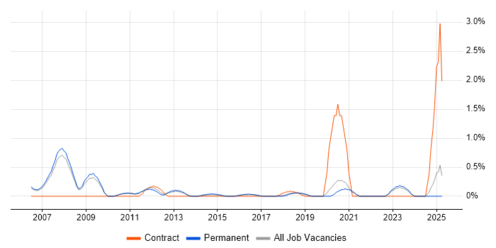 Job vacancy trend for Reverse Engineering in Oxford Job vacancy trend for Reverse Engineering in Oxford