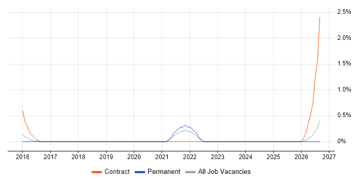 Revit job vacancy trend in Oxford