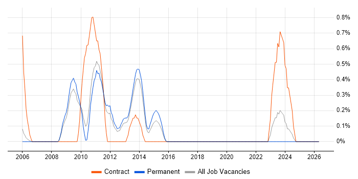 RHCE job vacancy trend in Oxford