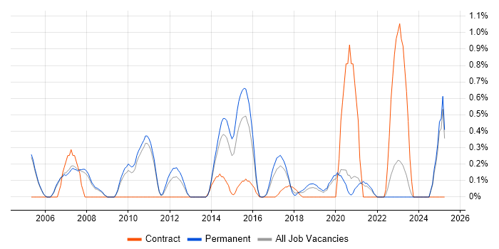Job vacancy trend for Risk Analysis in Oxford Job vacancy trend for Risk Analysis in Oxford