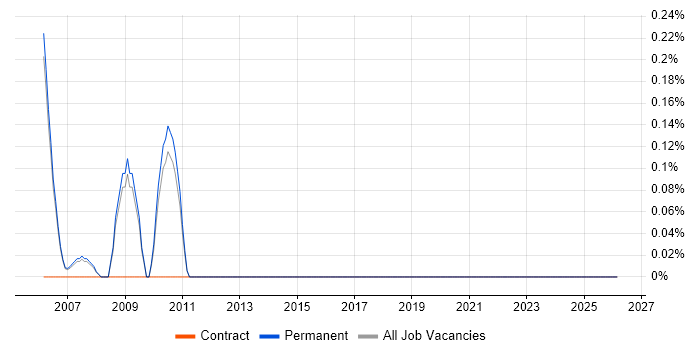 Risk Analytics job vacancy trend in Oxford