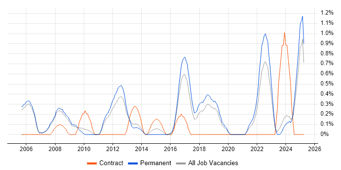 Job vacancy trend for Risk Assessment in Oxford Job vacancy trend for Risk Assessment in Oxford