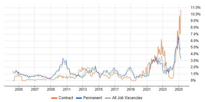 Job vacancy trend for Risk Management in Oxford Job vacancy trend for Risk Management in Oxford