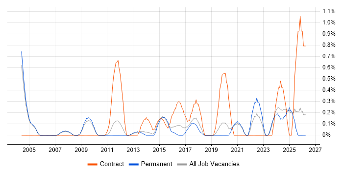 Risk Register job vacancy trend in Oxford