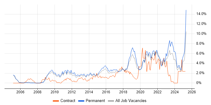 Job vacancy trend for Roadmaps in Oxford