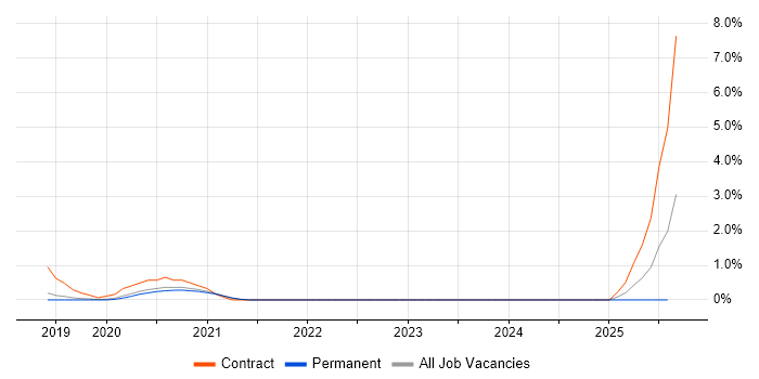 Job vacancy trend for Robotic Process Automation Developer in Oxford Job vacancy trend for Robotic Process Automation Developer in Oxford
