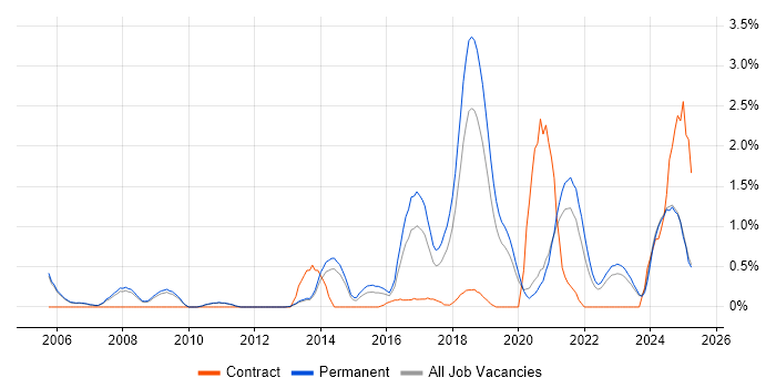 Job vacancy trend for Robotics in Oxford