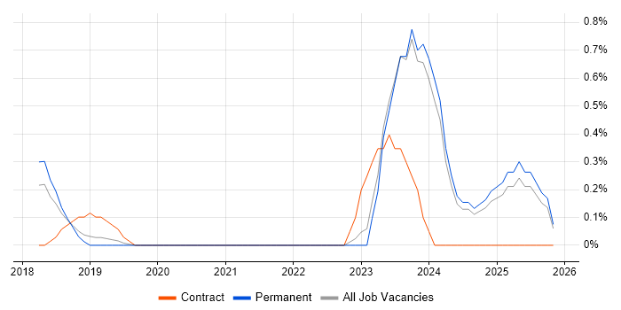 rollup.js job vacancy trend in Oxford
