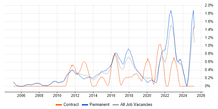 Job vacancy trend for Root Cause Analysis in Oxford Job vacancy trend for Root Cause Analysis in Oxford