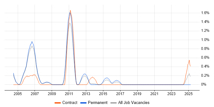 Job vacancy trend for RS-232 in Oxford