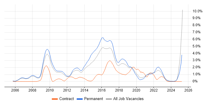 Job vacancy trend for Ruby in Oxford