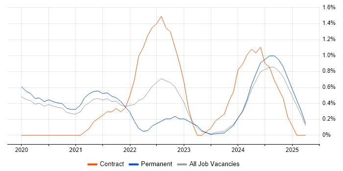 Job vacancy trend for Rust in Oxford Job vacancy trend for Rust in Oxford