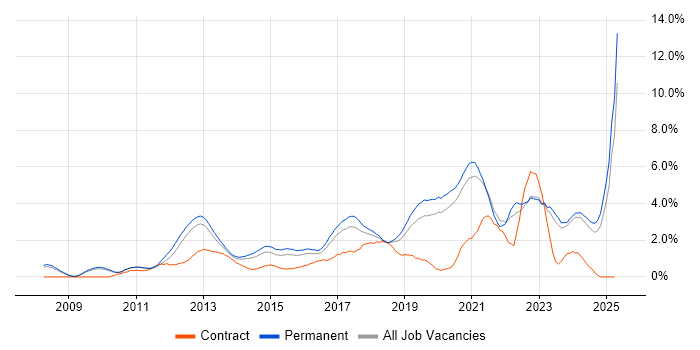 Job vacancy trend for SaaS in Oxford Job vacancy trend for SaaS in Oxford