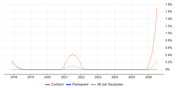 SAFe Agilist job vacancy trend in Oxford