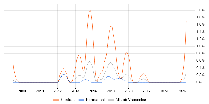Salesforce Consultant job vacancy trend in Oxford